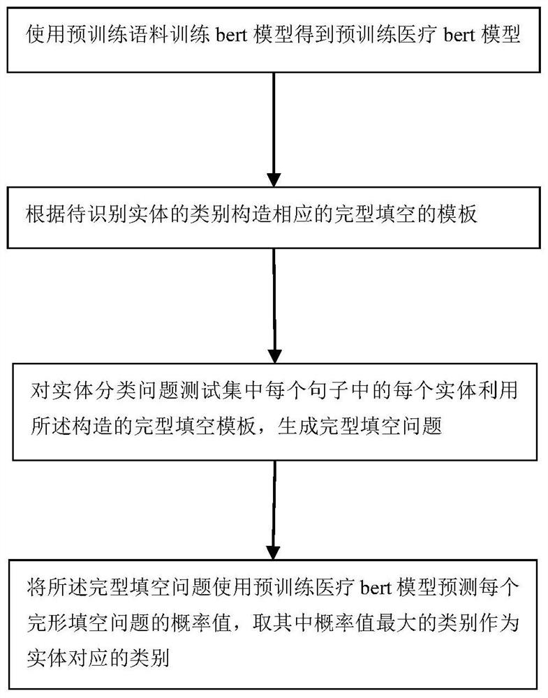 一种基于语言模型的医疗实体零样本分类方法