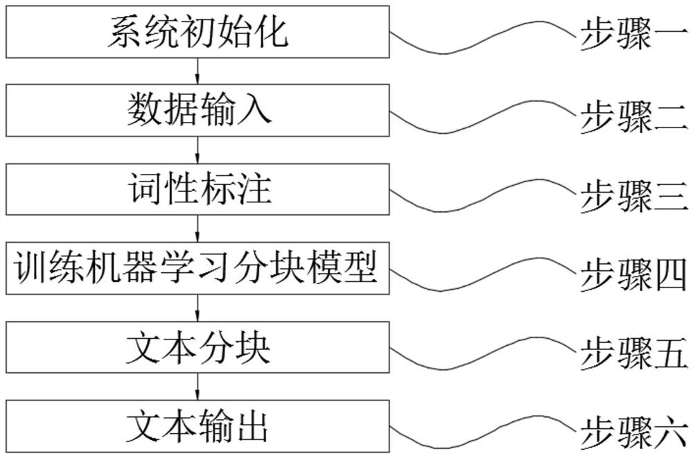 一种基于机器学习的文本特征提取方法