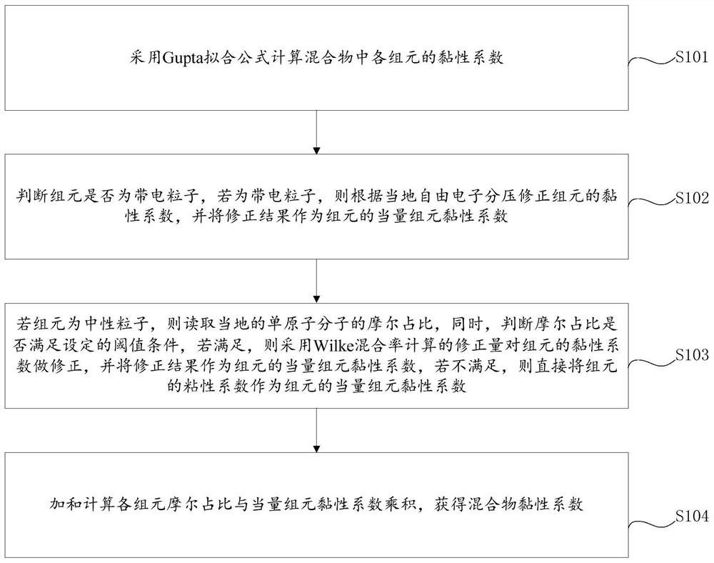 非平衡高温气体混合物黏性系数计算方法及电子设备