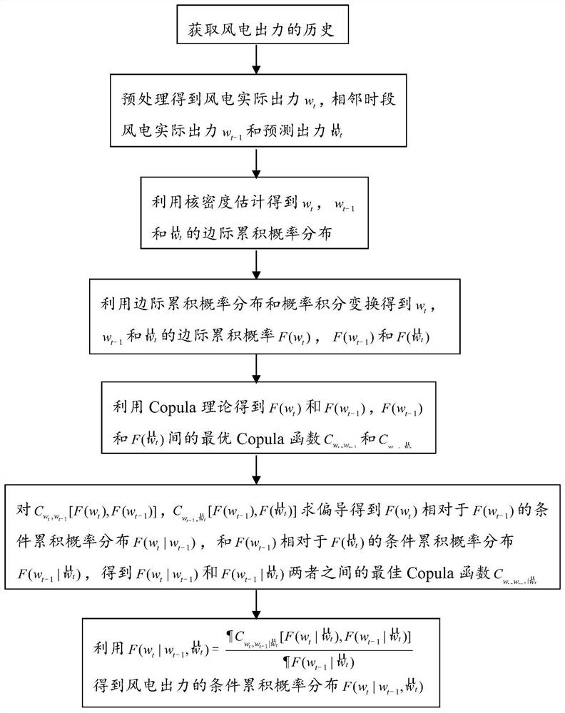 一种风电出力条件概率分布建模方法