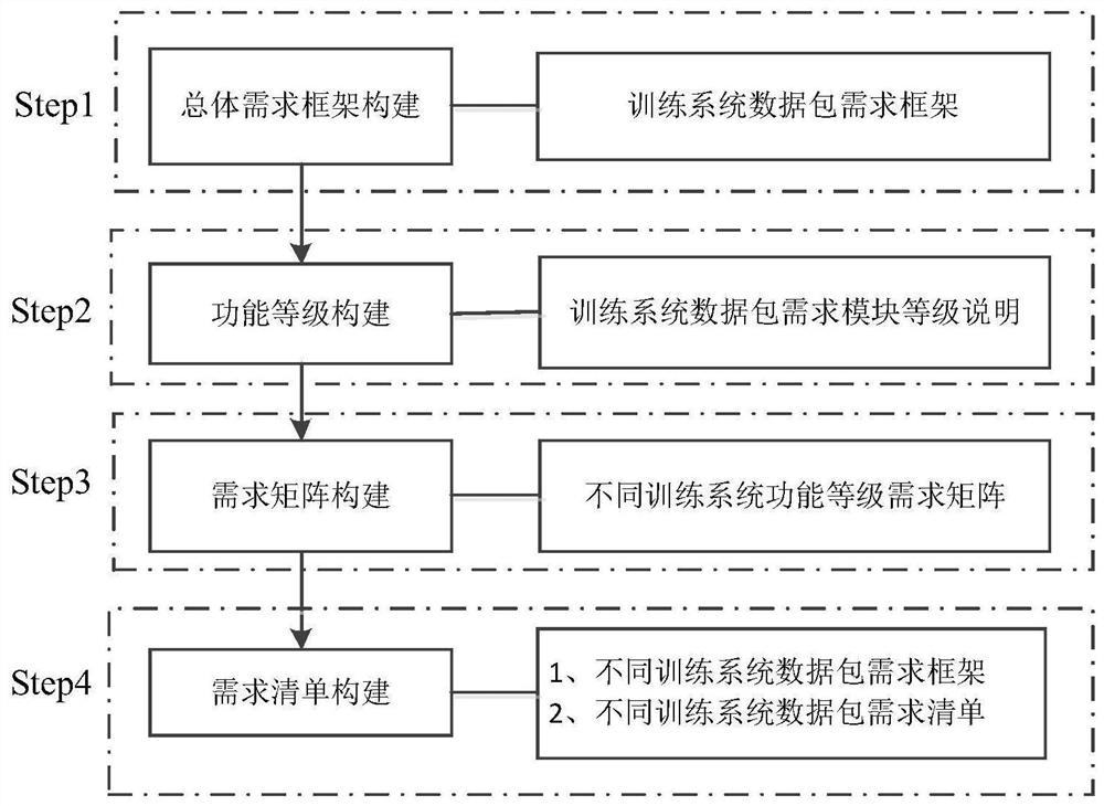 一种不同等级训练系统仿真数据包需求清单构建方法