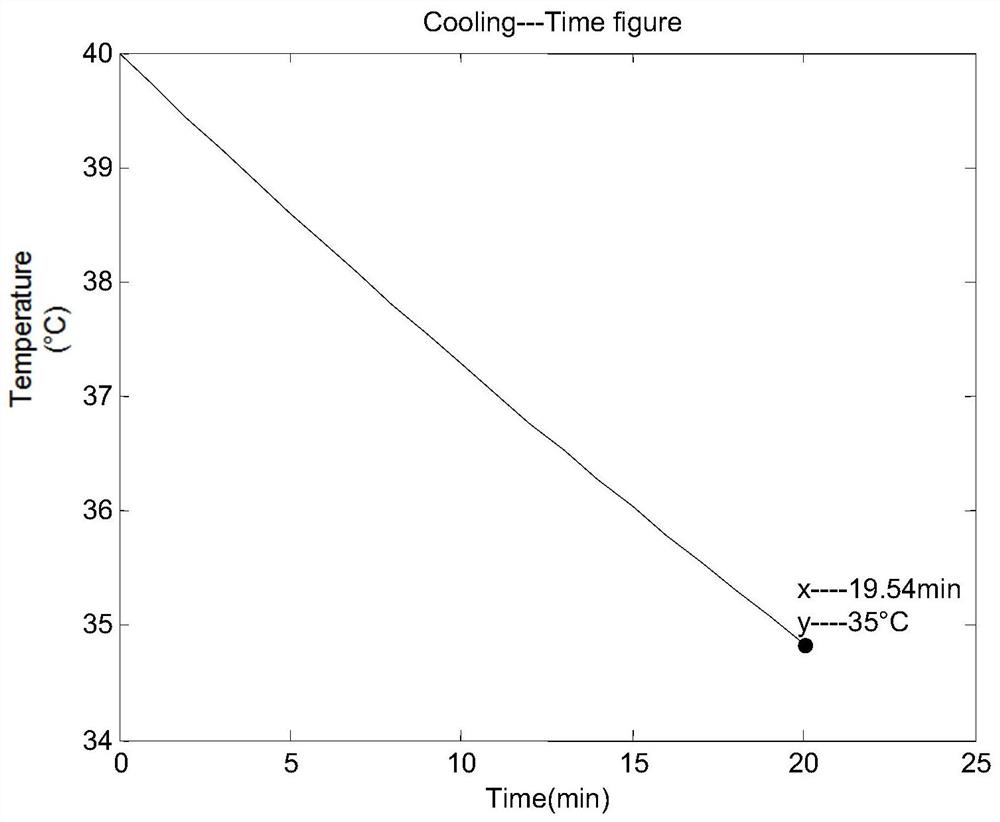 一种用于洗浴的节约热水数学模型的构建方法及使用方法