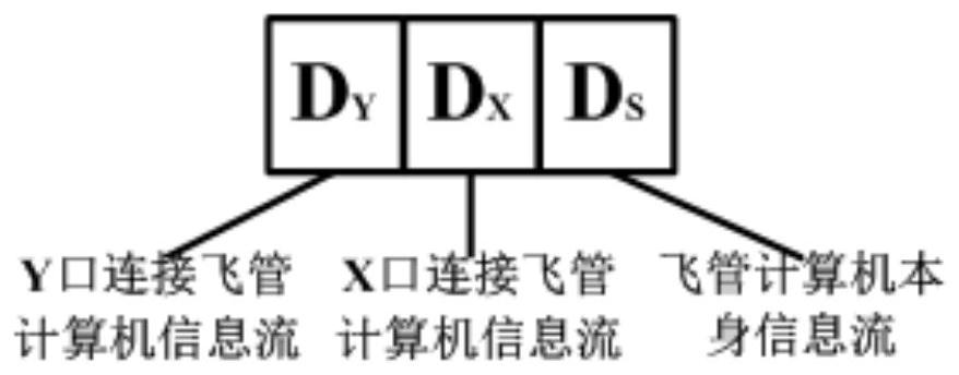 一种三余度飞管系统及其信息流处理方法