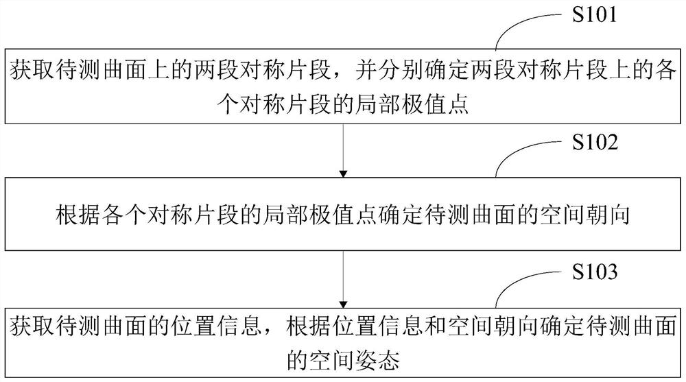 一种曲面姿态检测方法、装置、终端设备及存储介质