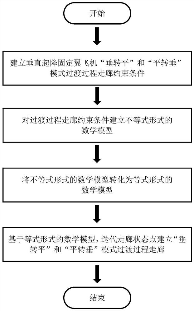 垂直起降固定翼飞机过渡过程走廊构建方法