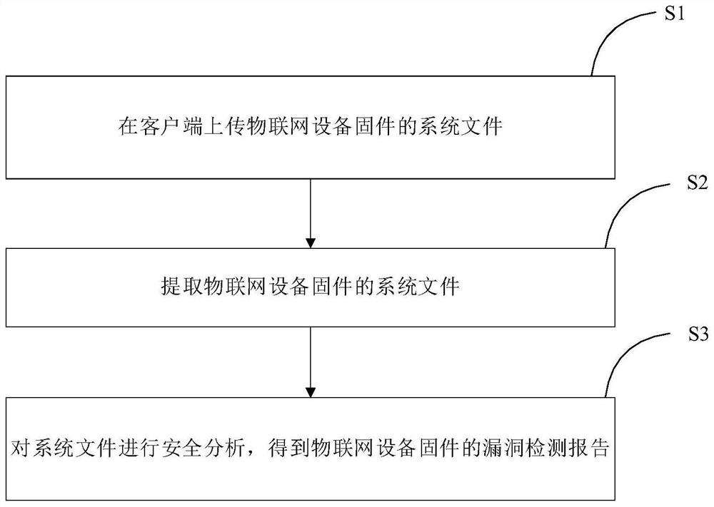 一种面向物联网设备固件的漏洞检测方法及系统