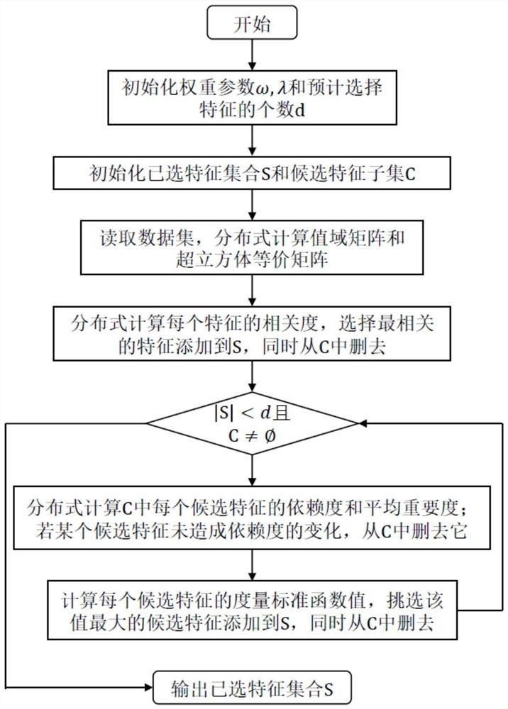 云平台下基于粗糙超立方体的大规模特征选择方法