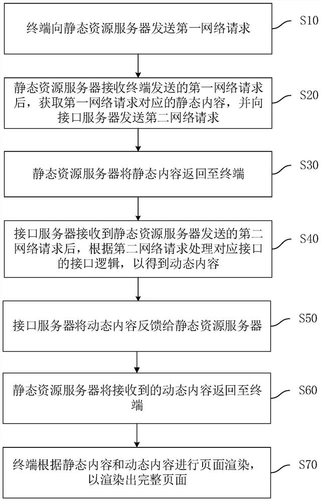 一种页面渲染方法以及系统