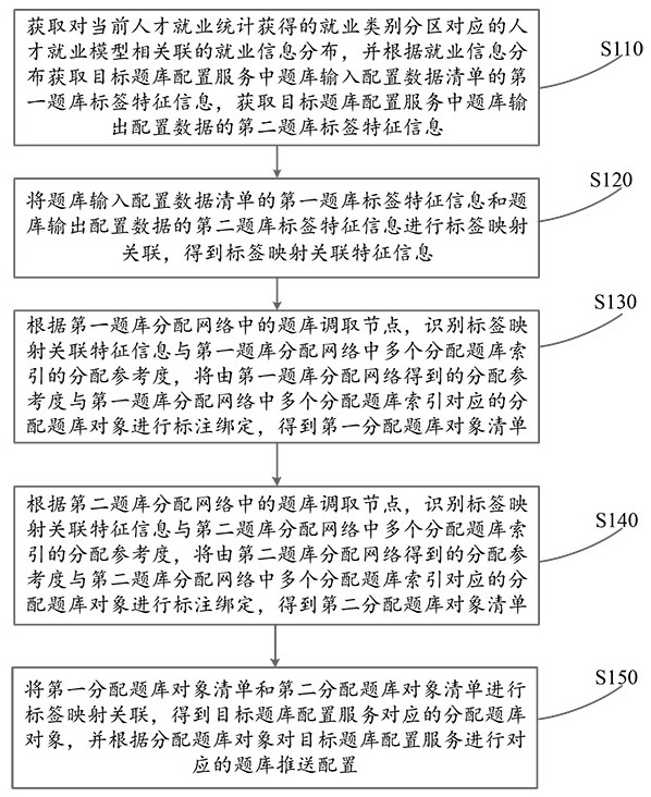 一种人才就业模型的题库推送配置方法及系统