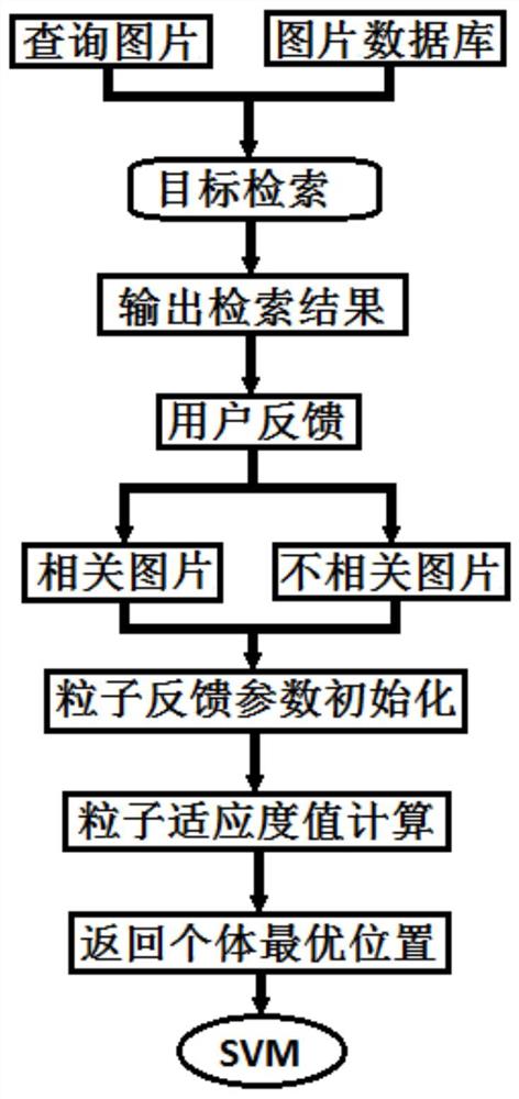 用户兴趣区域与反馈引导的图片精准检索方法