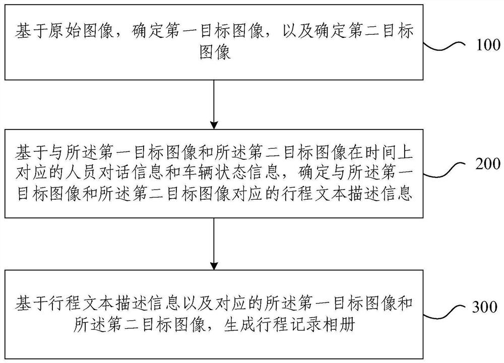 行程记录相册生成方法及装置