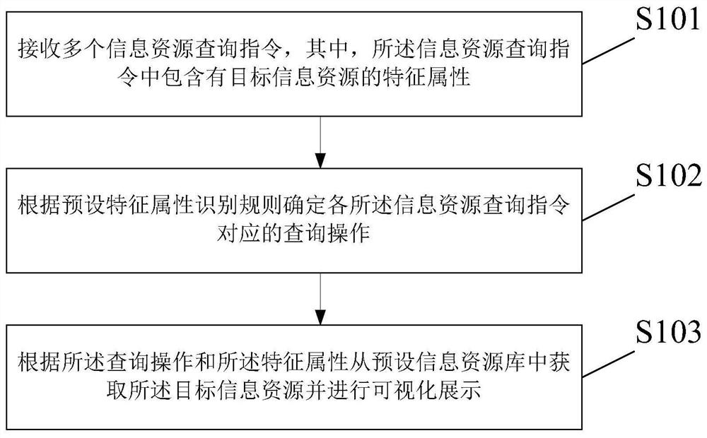 可视化信息资源管理方法及装置