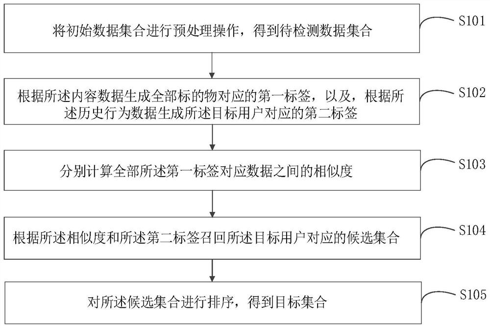 一种多路召回推荐方法、装置、电子设备及介质