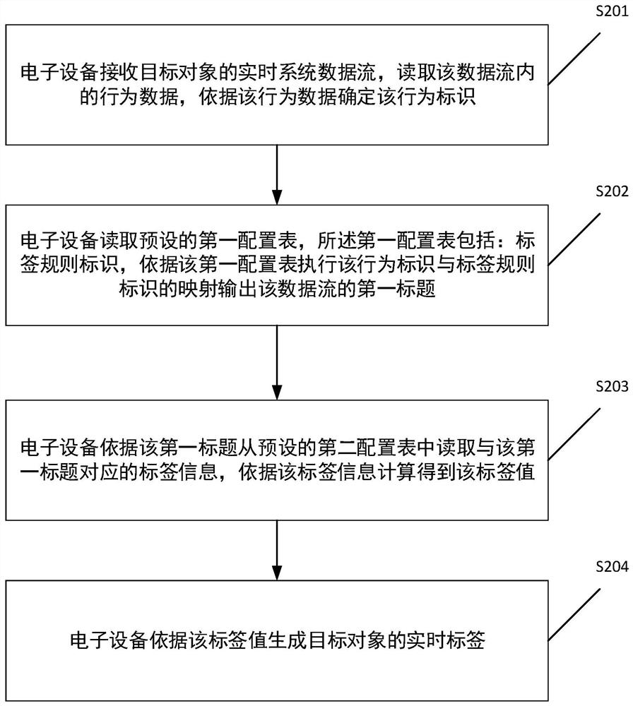 实时标签自动生成方法、装置及存储介质