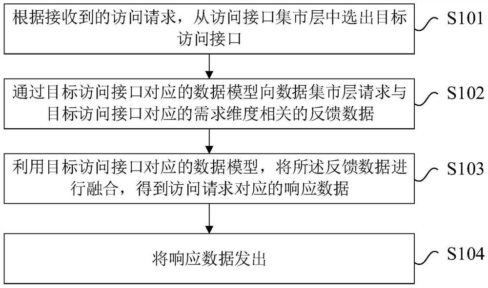 数据查询方法、装置、电子设备和计算机可读存储介质