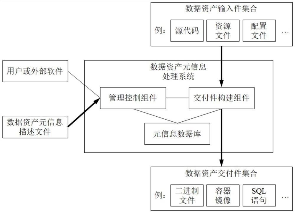 一种数据资产元信息处理系统和方法