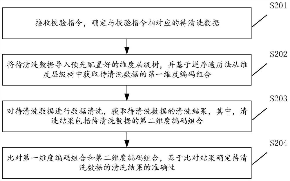 用于校验数据清洗结果的方法、装置、设备及存储介质