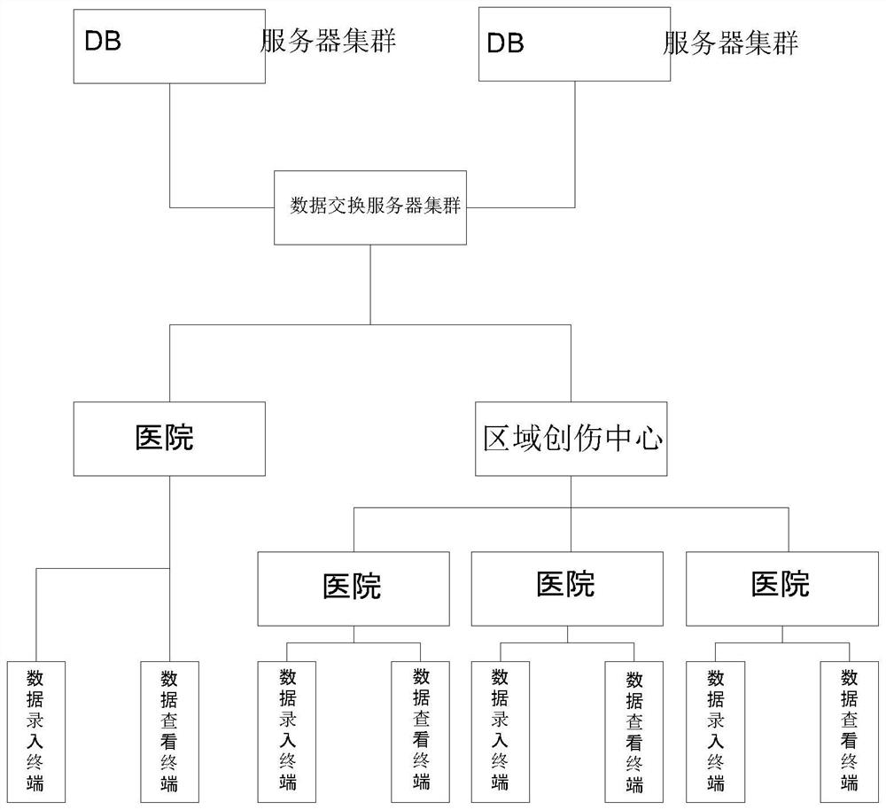 一种基于云数据叠加的智能化创伤数据库系统