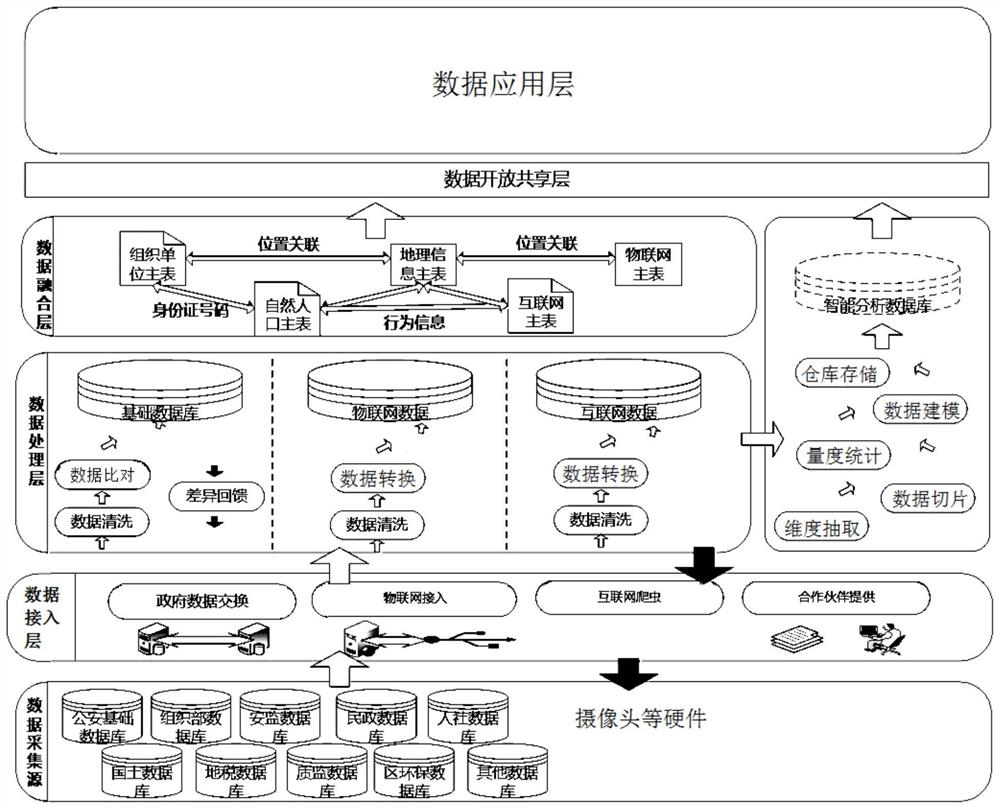 一种用于智慧城市建设的大数据平台