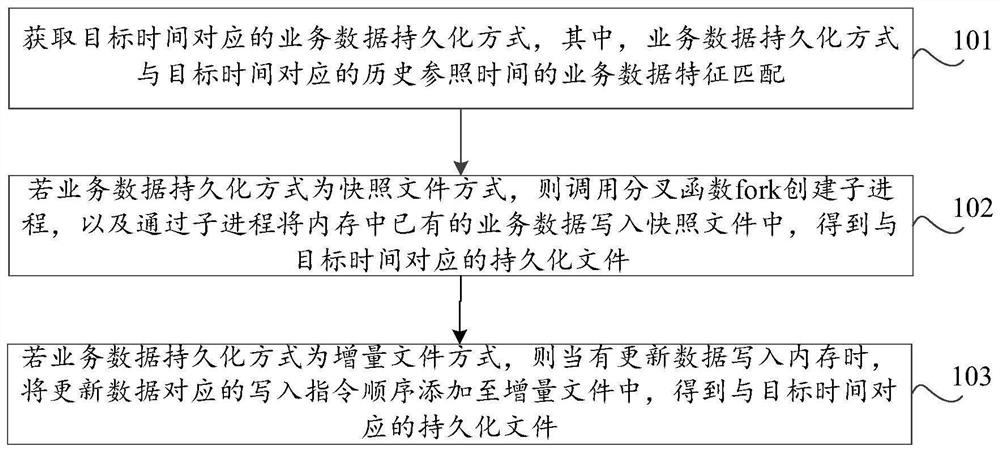 内存数据的持久化方法及装置、存储介质、计算机设备