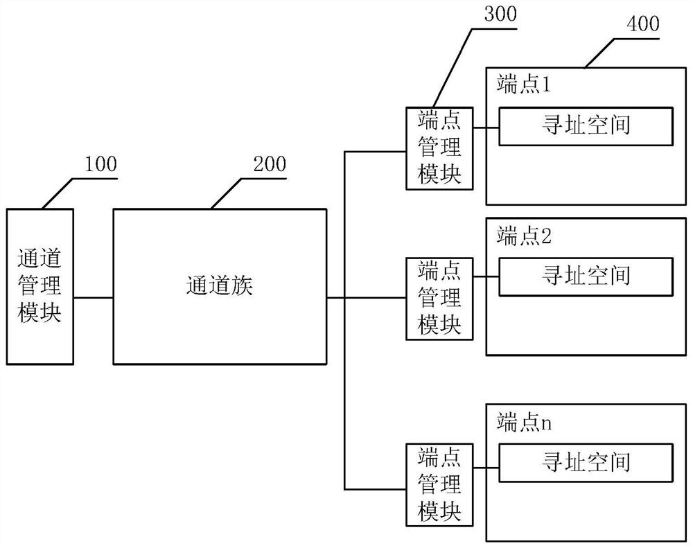 通道式FPGA片内可扩展总线及其数据处理方法