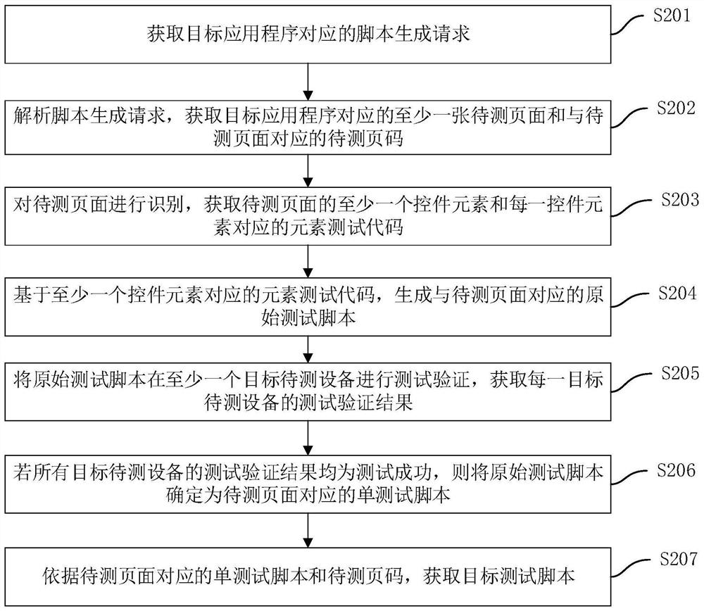 测试脚本自动生成方法、装置、计算机设备及存储介质