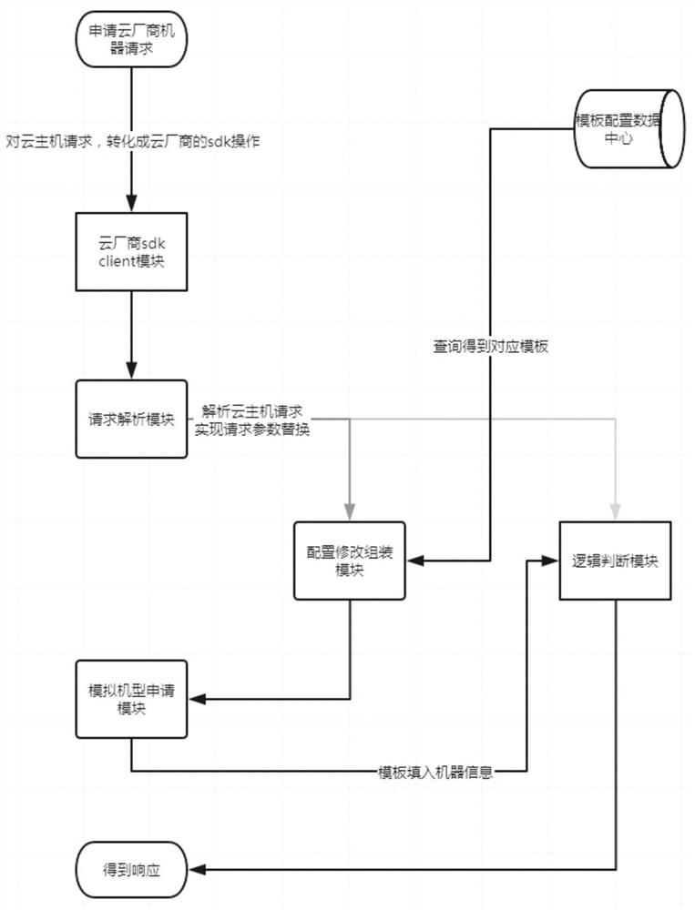 一种模拟测试云主机的方法