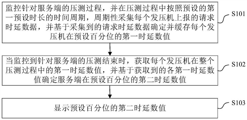 压测数据处理方法、装置、电子设备及可读存储介质