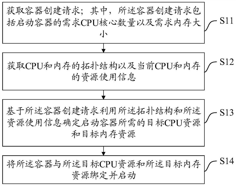 一种容器创建方法、装置、设备及介质