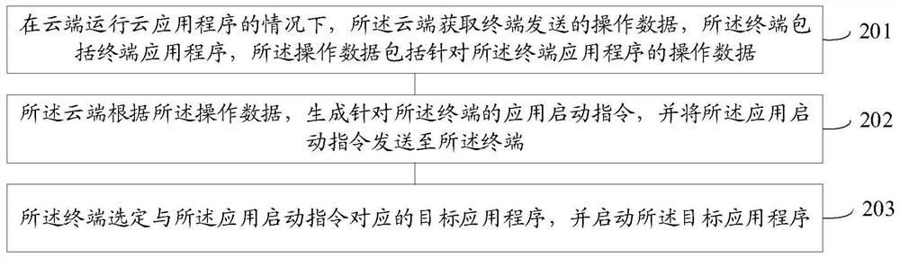 应用程序的启动方法、系统、装置、电子设备及存储介质