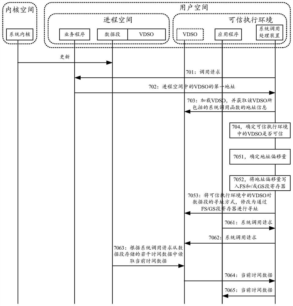 面向可信执行环境的系统调用处理方法及装置