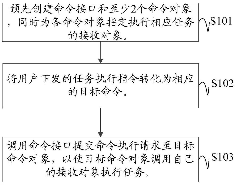 任务执行方法、装置、计算机可读存储介质及车载终端