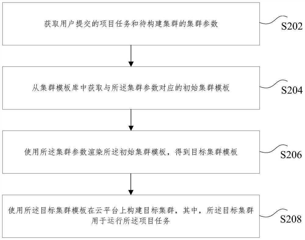 一种集群的构建方法和装置