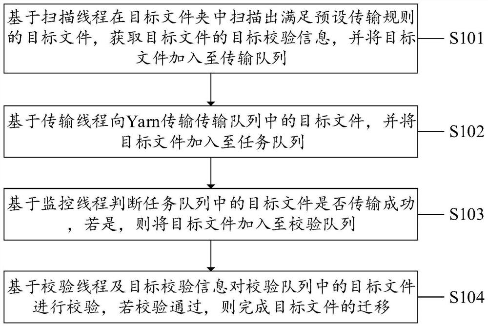 一种数据迁移方法、系统、设备及计算机可读存储介质