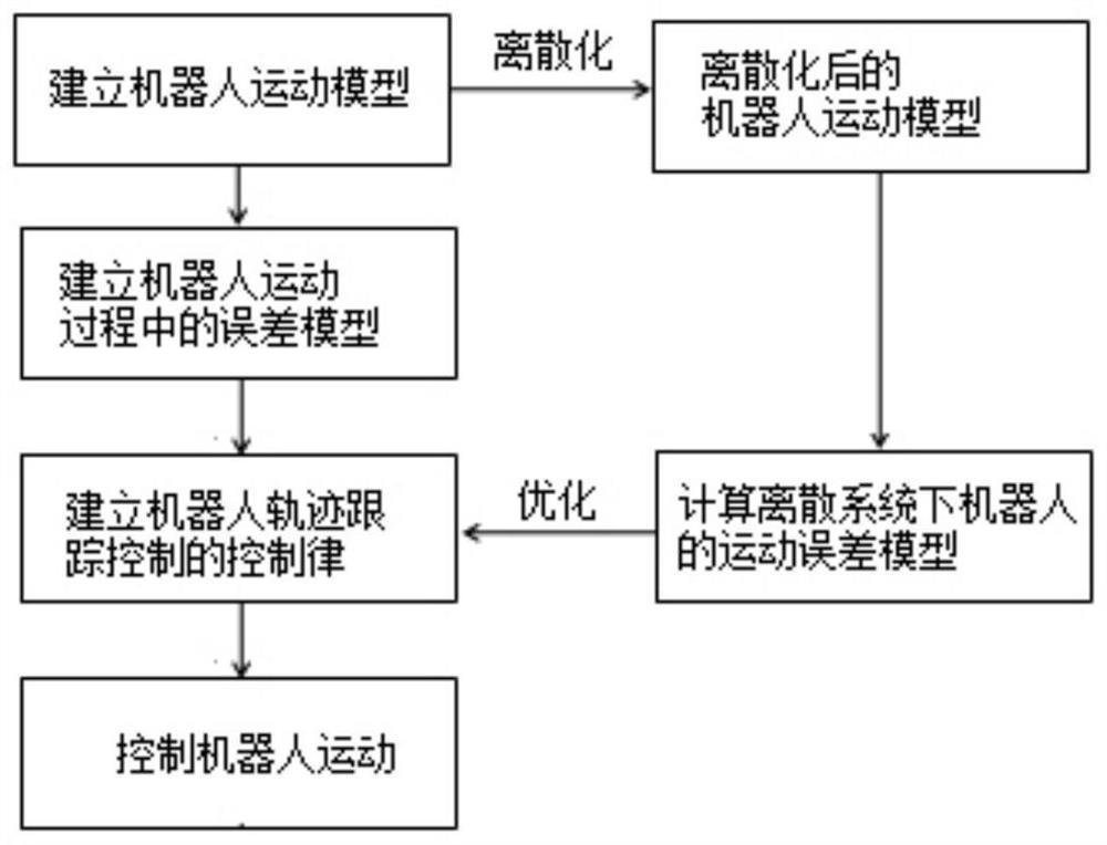 一种离散系统中的机器人零半径过弯的轨迹跟踪控制方法