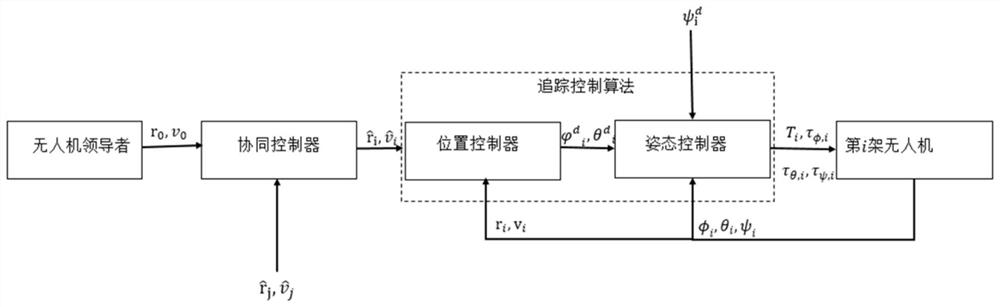 一种四旋翼飞行器编队追踪控制方法