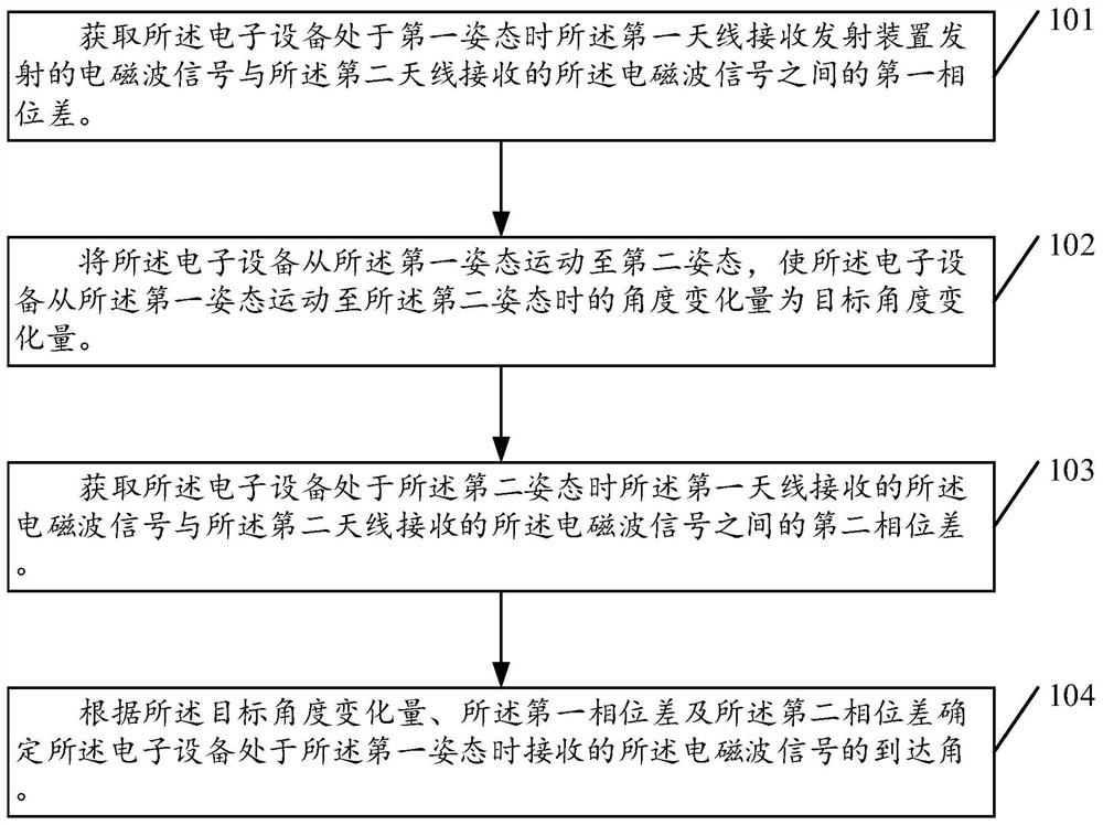 确定到达角的方法及其相关产品