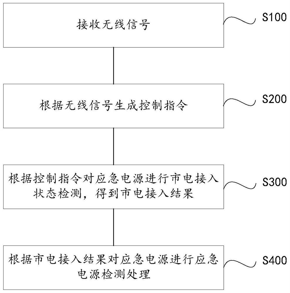 应急电源检测方法、系统、终端及存储介质