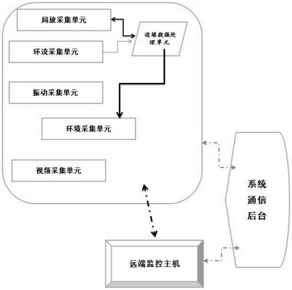 高压电缆综合在线智能监测系统