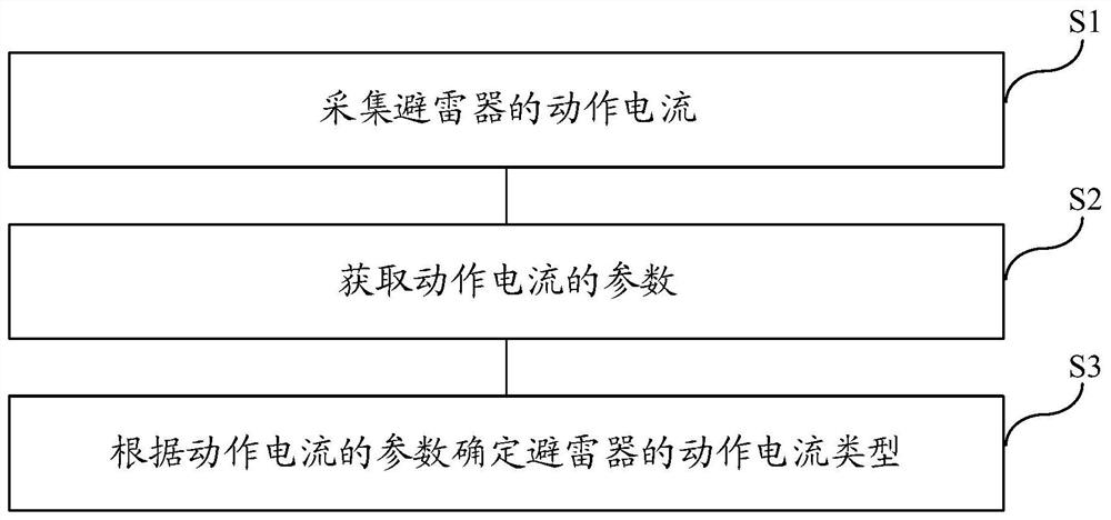 一种避雷器的动作电流类型的检测方法、介质及系统