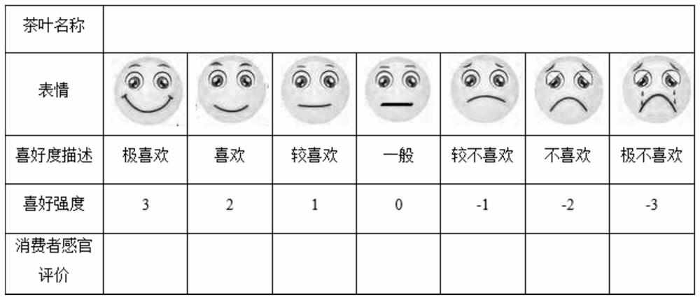 一种基于喜好表情的茶叶感官评价方法