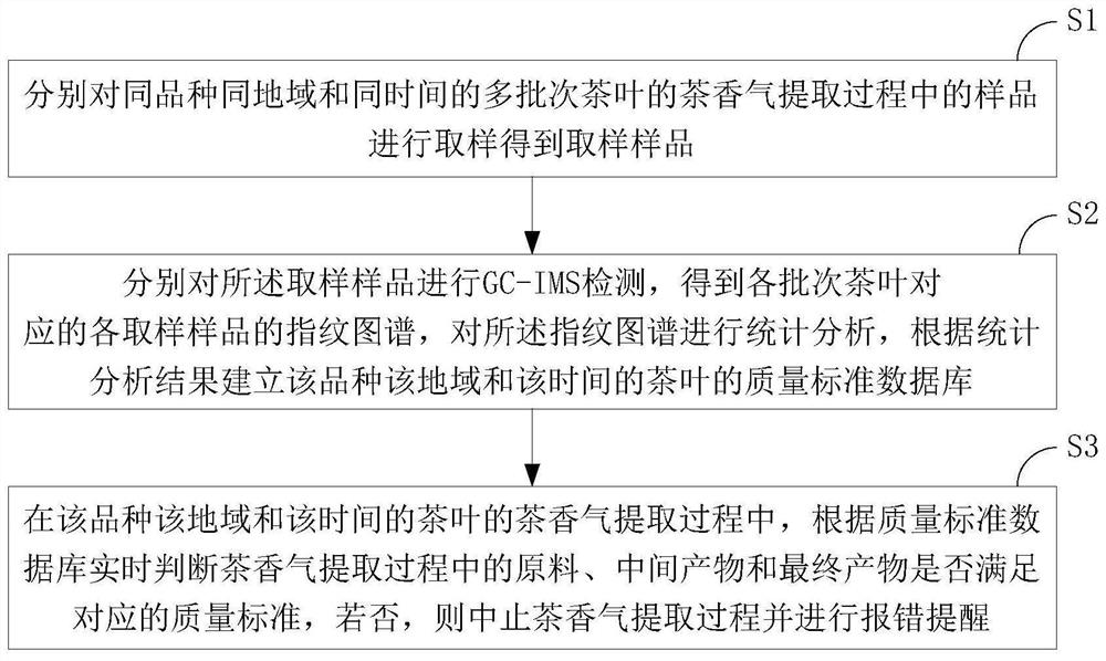 用于茶香气提取过程的质量控制方法及系统