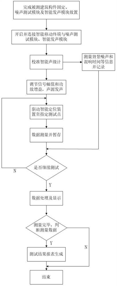 一种建筑构件隔声量智能实验室测量系统