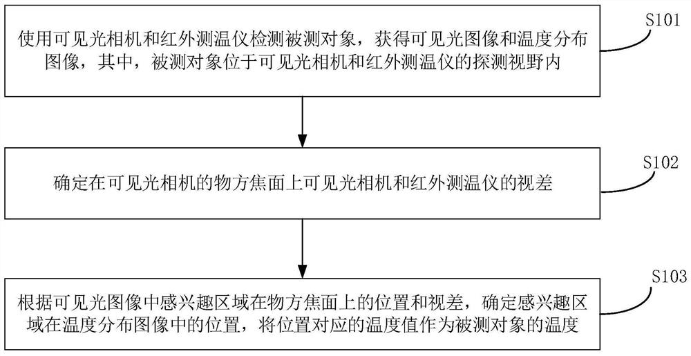 一种温度检测方法、系统以及存储介质