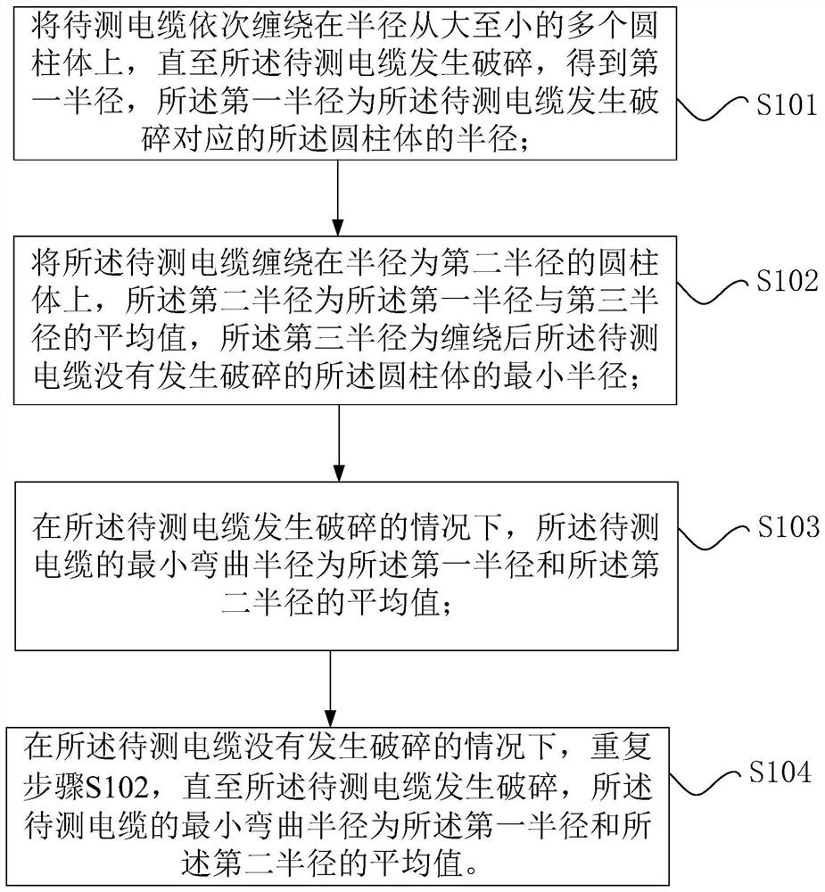 电缆最小弯曲半径的检测方法