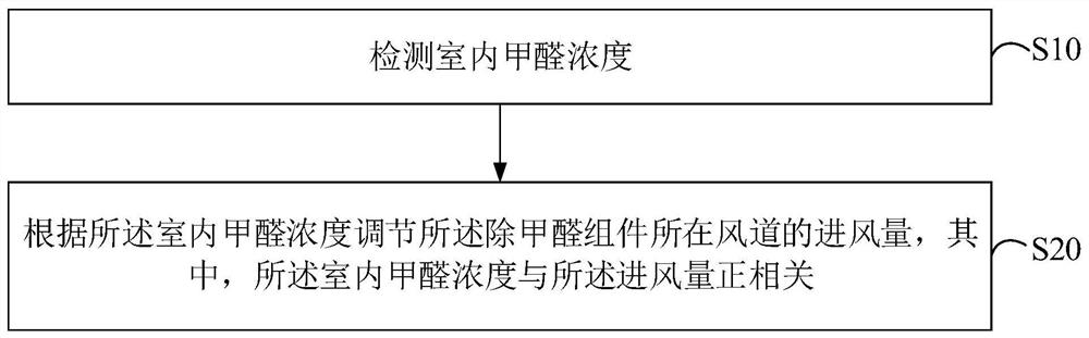 空调器的控制方法、控制装置及计算机可读存储介质