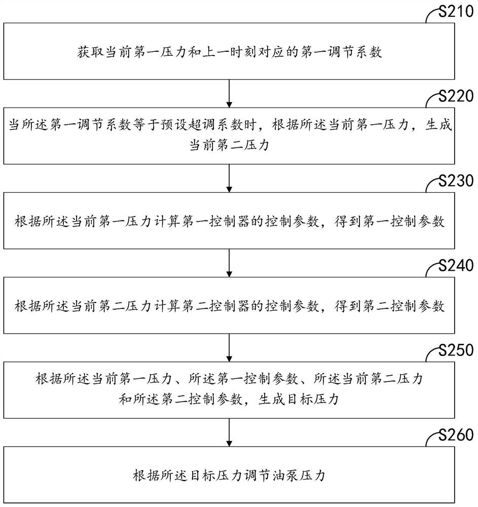 液压控制方法和装置