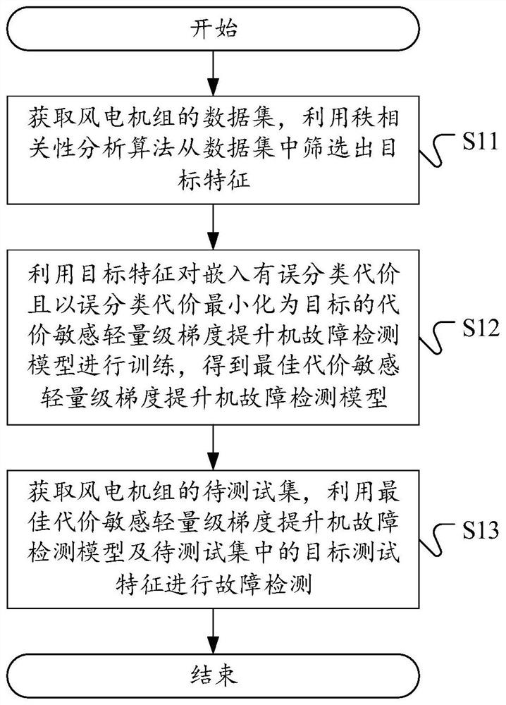 基于代价敏感轻量级梯度提升机的风电机组故障检测方法