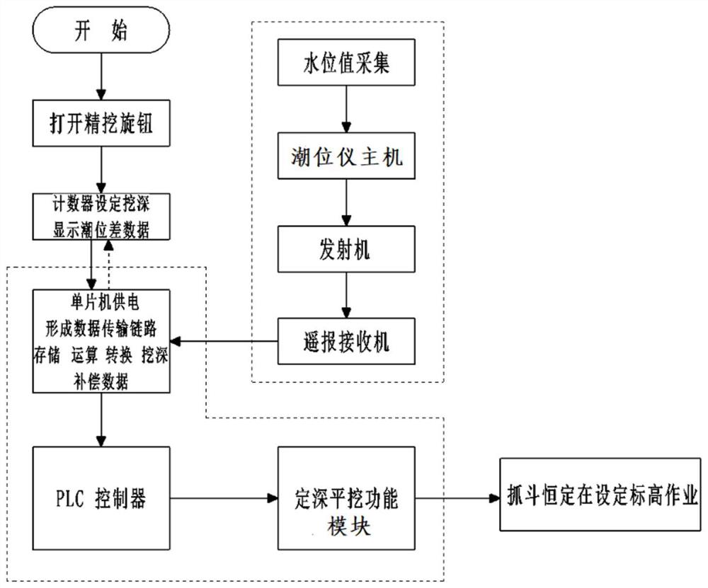 一种提高疏浚绳索抓斗挖泥船挖深精度的控制系统及方法