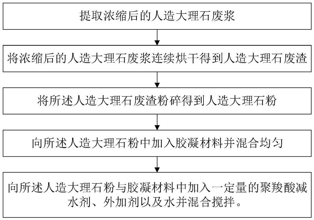 一种有效改善人造大理石渣粉与胶凝材料混合物流动度的外加剂及其制备方法与使用方法